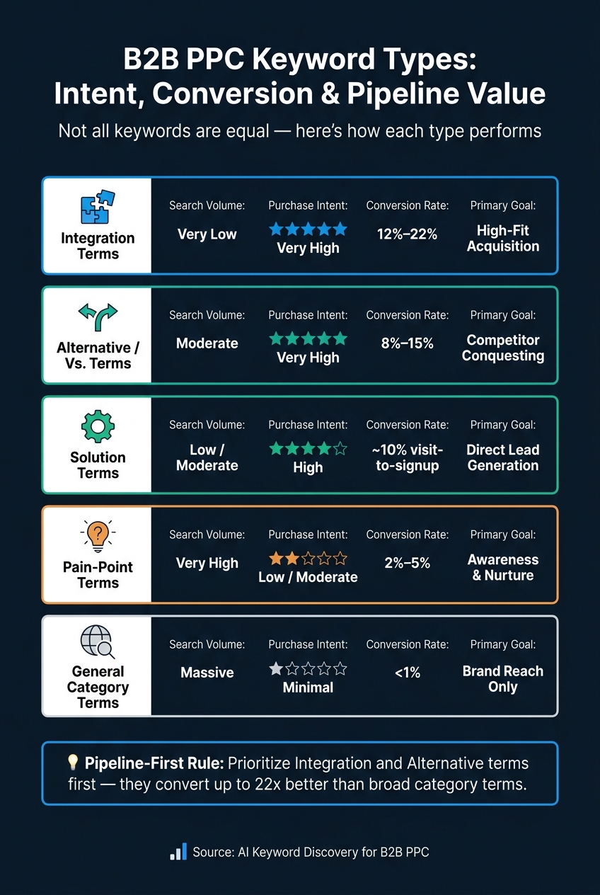 B2B PPC Keyword Types: Intent, Conversion & Pipeline Value