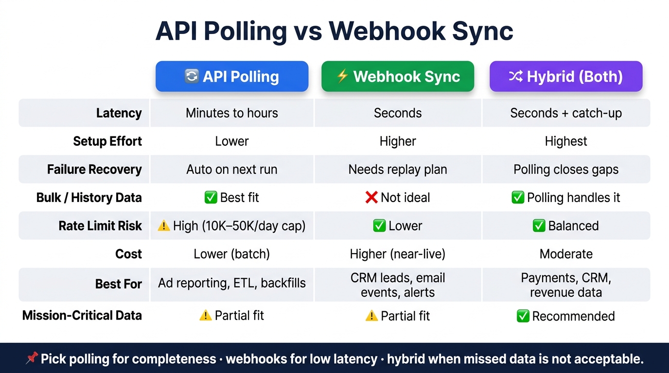API Polling vs Webhook Sync: Quick Comparison Guide