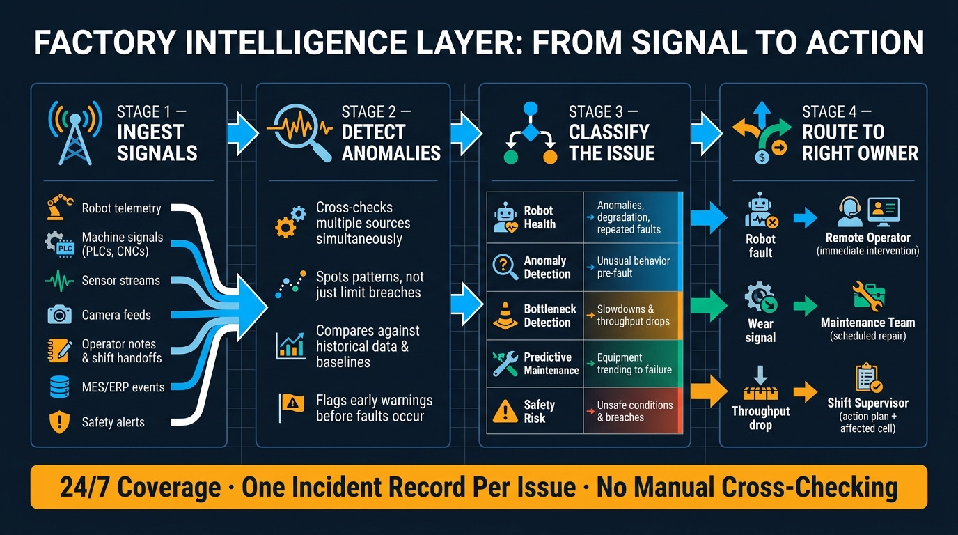 Factory Intelligence Layer: From Signal to Action