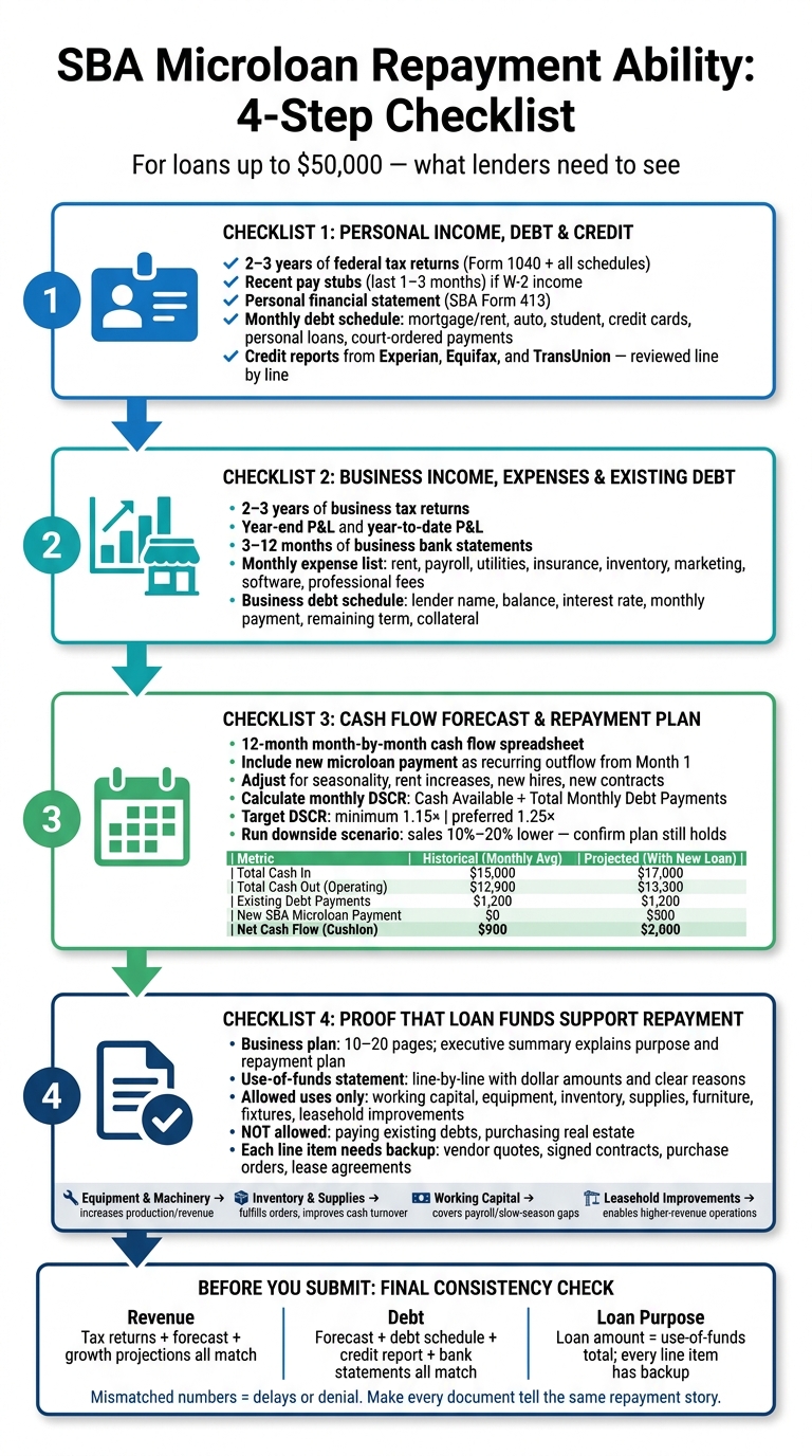 SBA Microloan Repayment Readiness: 4-Checklist Framework