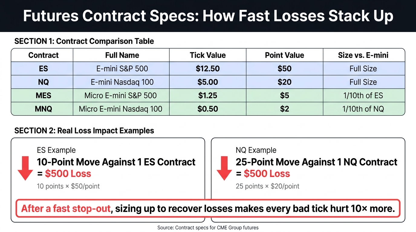 ES, NQ, MES & MNQ Contract Specs: Tick & Point Values Compared