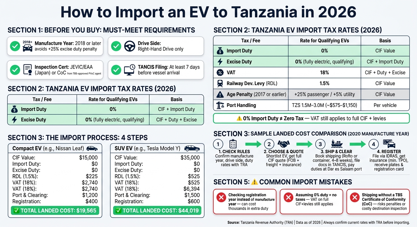 How to Import an EV to Tanzania in 2026: Step-by-Step Cost & Compliance Guide