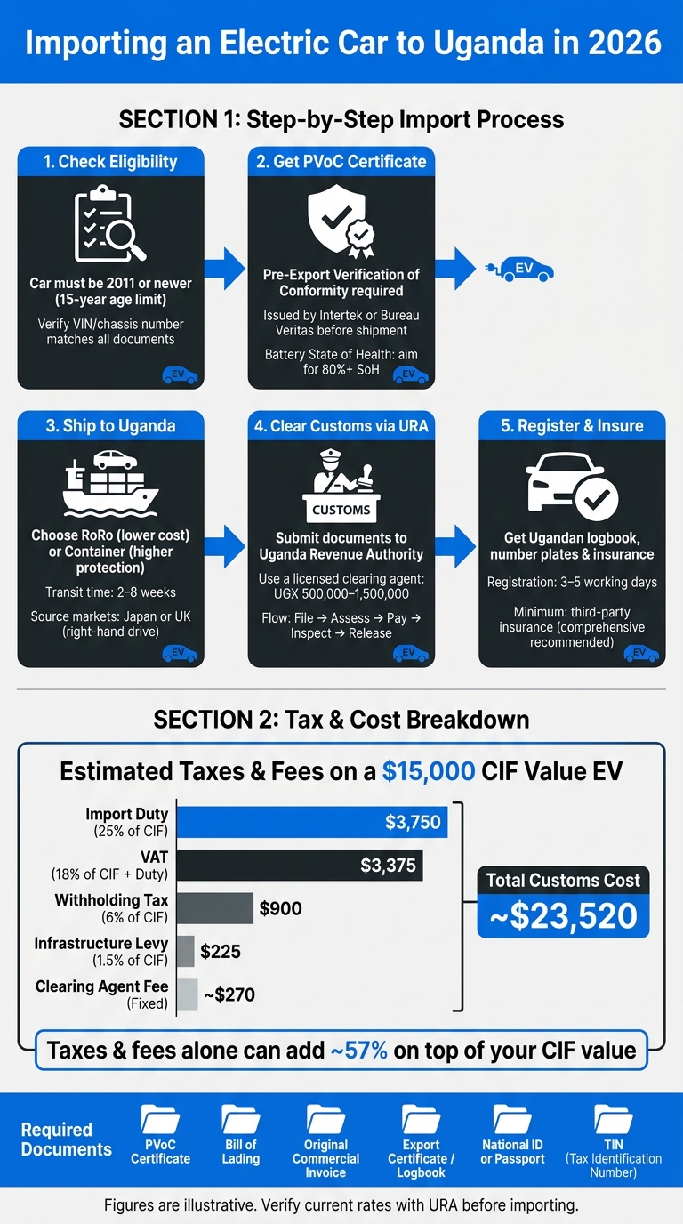 How to Import an Electric Car to Uganda in 2026: Step-by-Step Cost & Process Guide