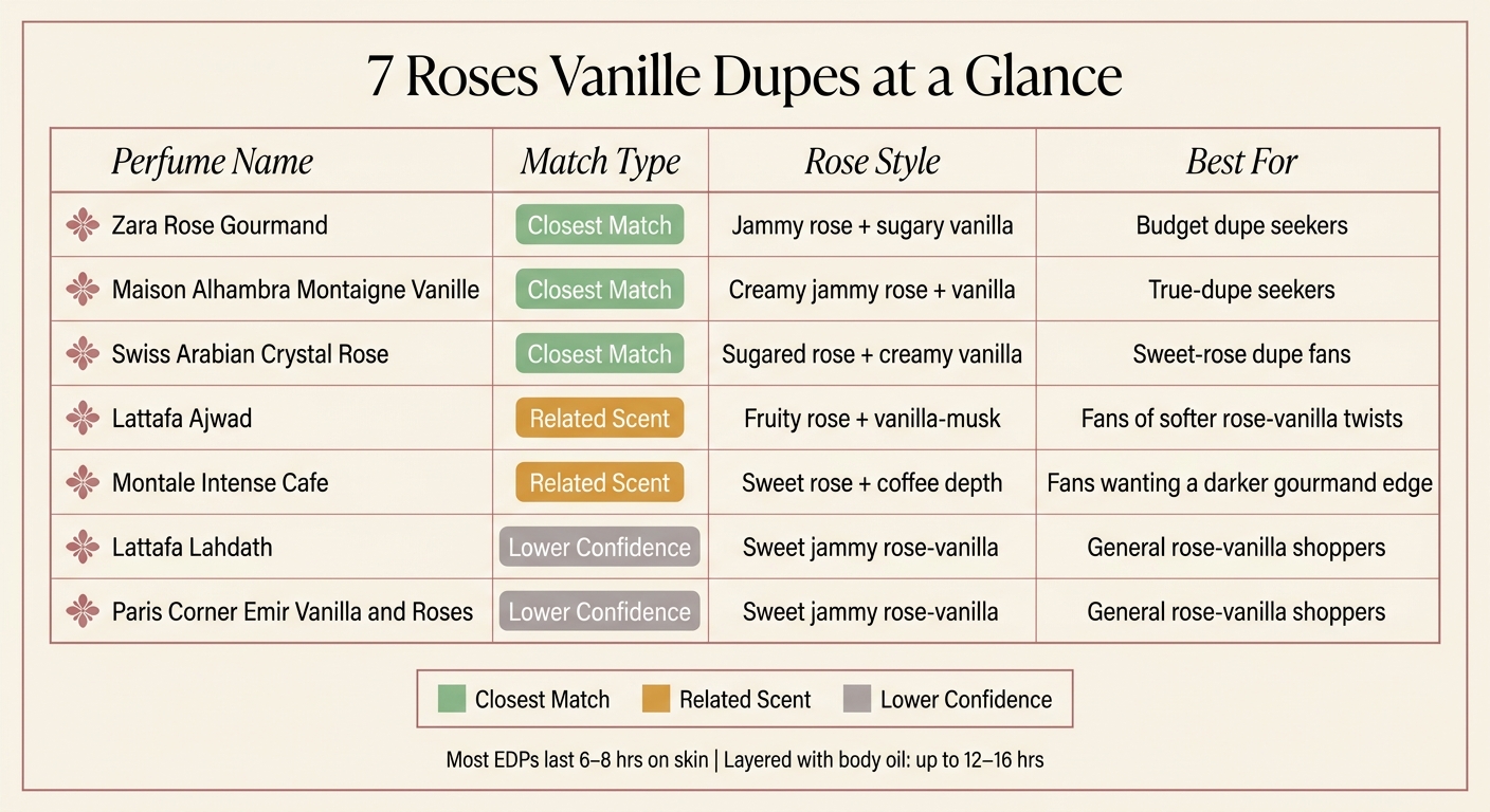 7 Roses Vanille Dupes Compared: Match Type, Rose Style & Best For