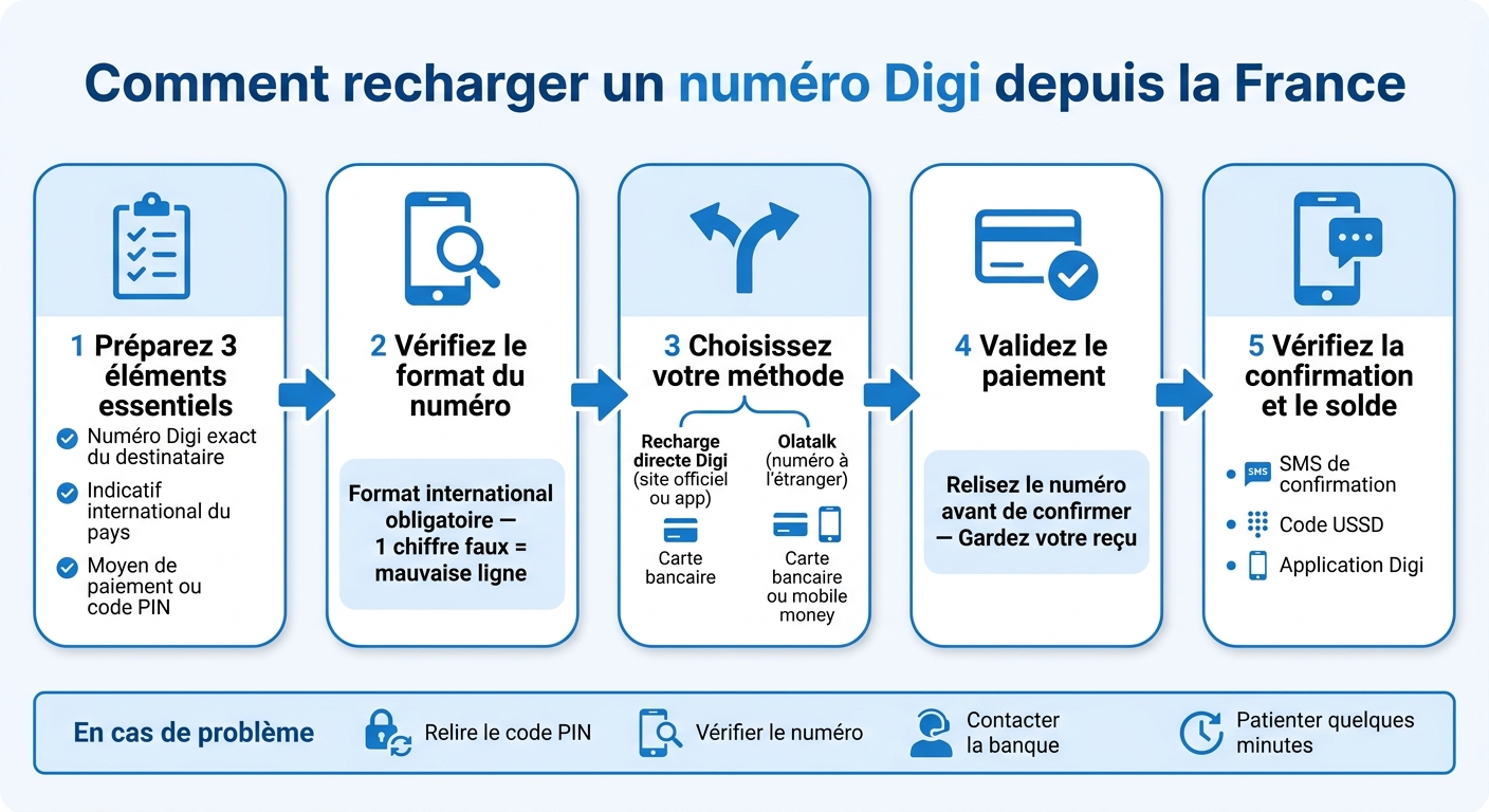 Comment recharger un numéro Digi depuis la France : Guide étape par étape