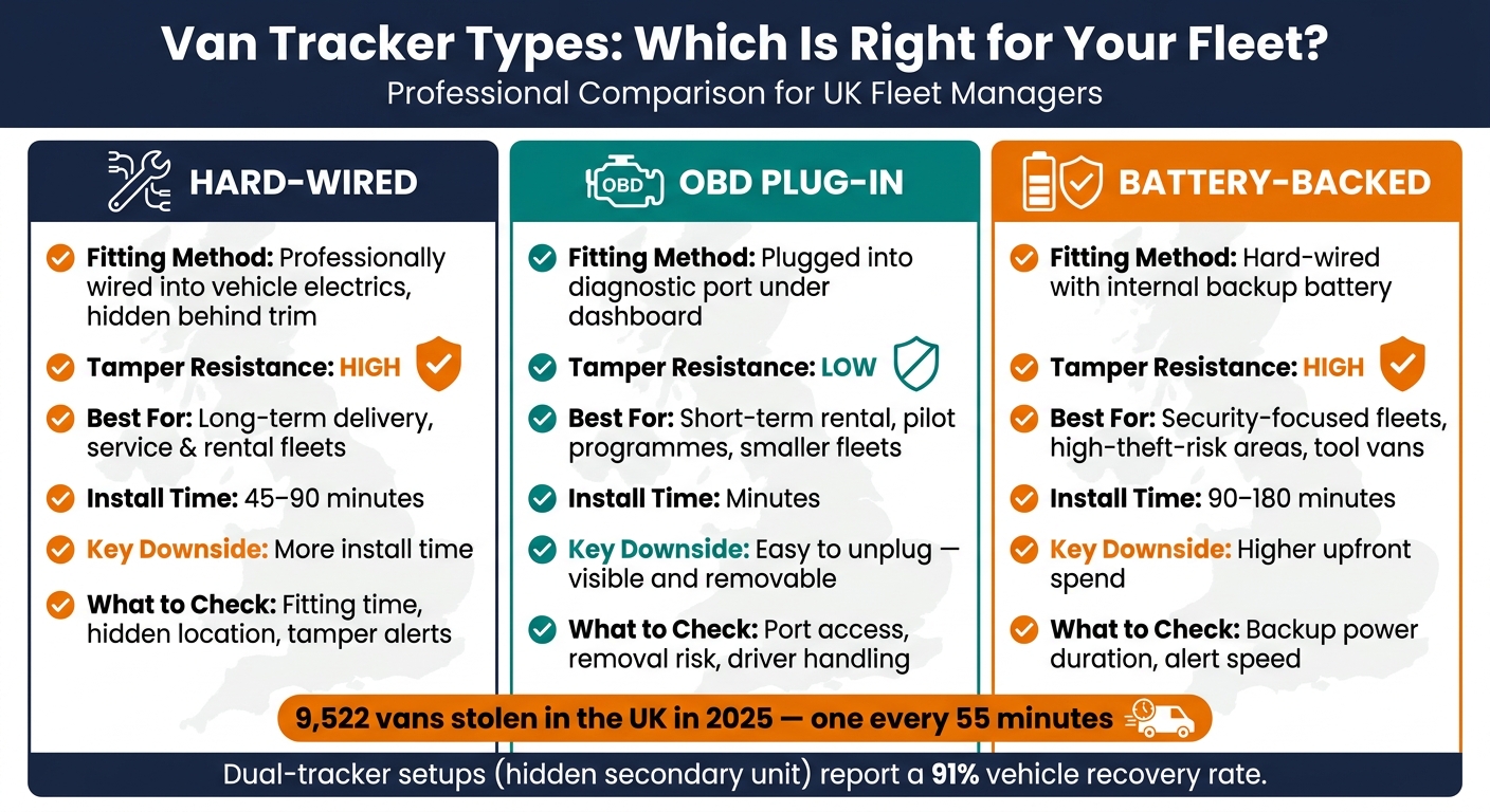 Van Tracker Types Compared: Hard-Wired vs OBD vs Battery-Backed