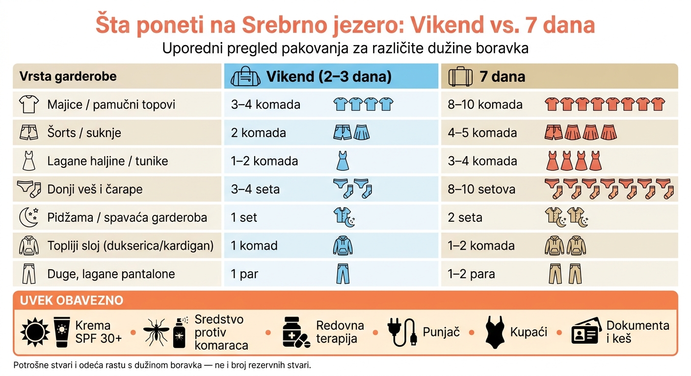 Šta poneti na Srebrno jezero: Vikend vs. 7 dana