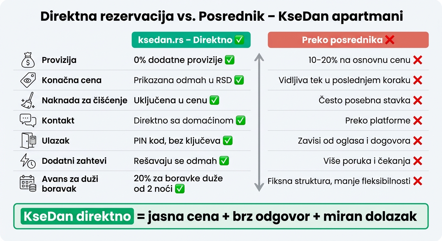 Direktna rezervacija vs. posrednik – KseDan apartmani