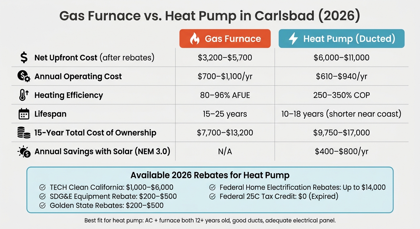 Gas Furnace vs. Heat Pump in Carlsbad: Cost, Efficiency & Fit