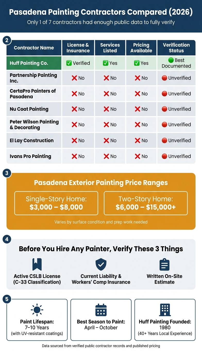 Pasadena Painting Contractors Compared: Verified vs. Unverified (2026)