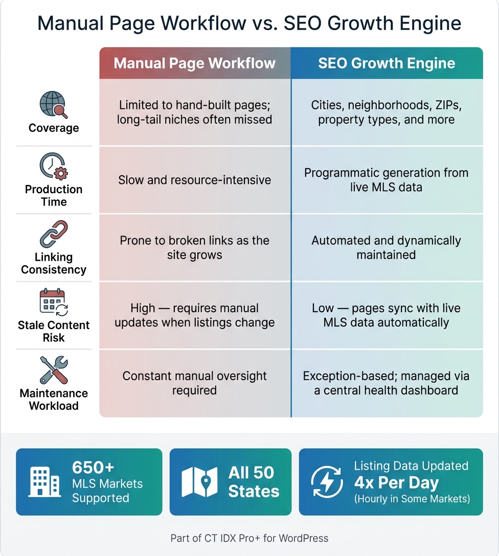 Manual SEO vs. SEO Growth Engine: Real Estate Site Management Compared