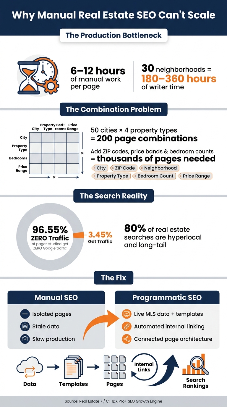 Why Manual Real Estate SEO Can't Scale: Key Numbers