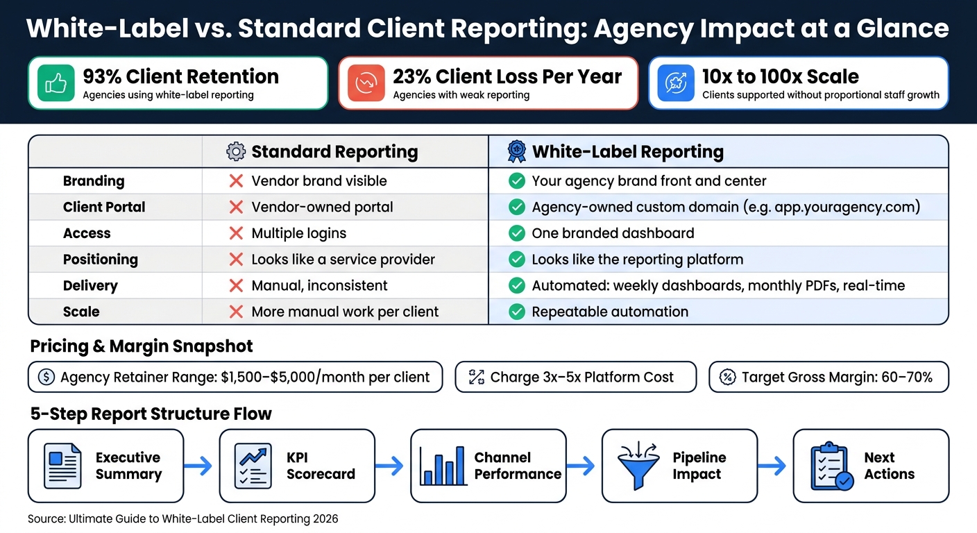 White-Label vs. Standard Client Reporting: Agency Impact at a Glance
