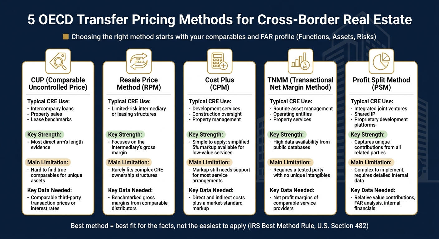 5 OECD Transfer Pricing Methods for Cross-Border Real Estate