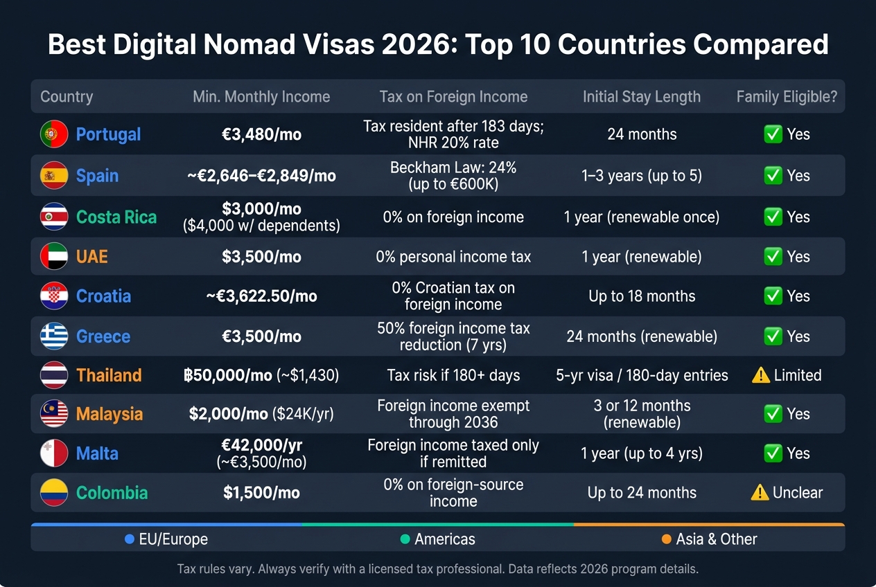 Best Digital Nomad Visas 2026: Top 10 Countries Compared