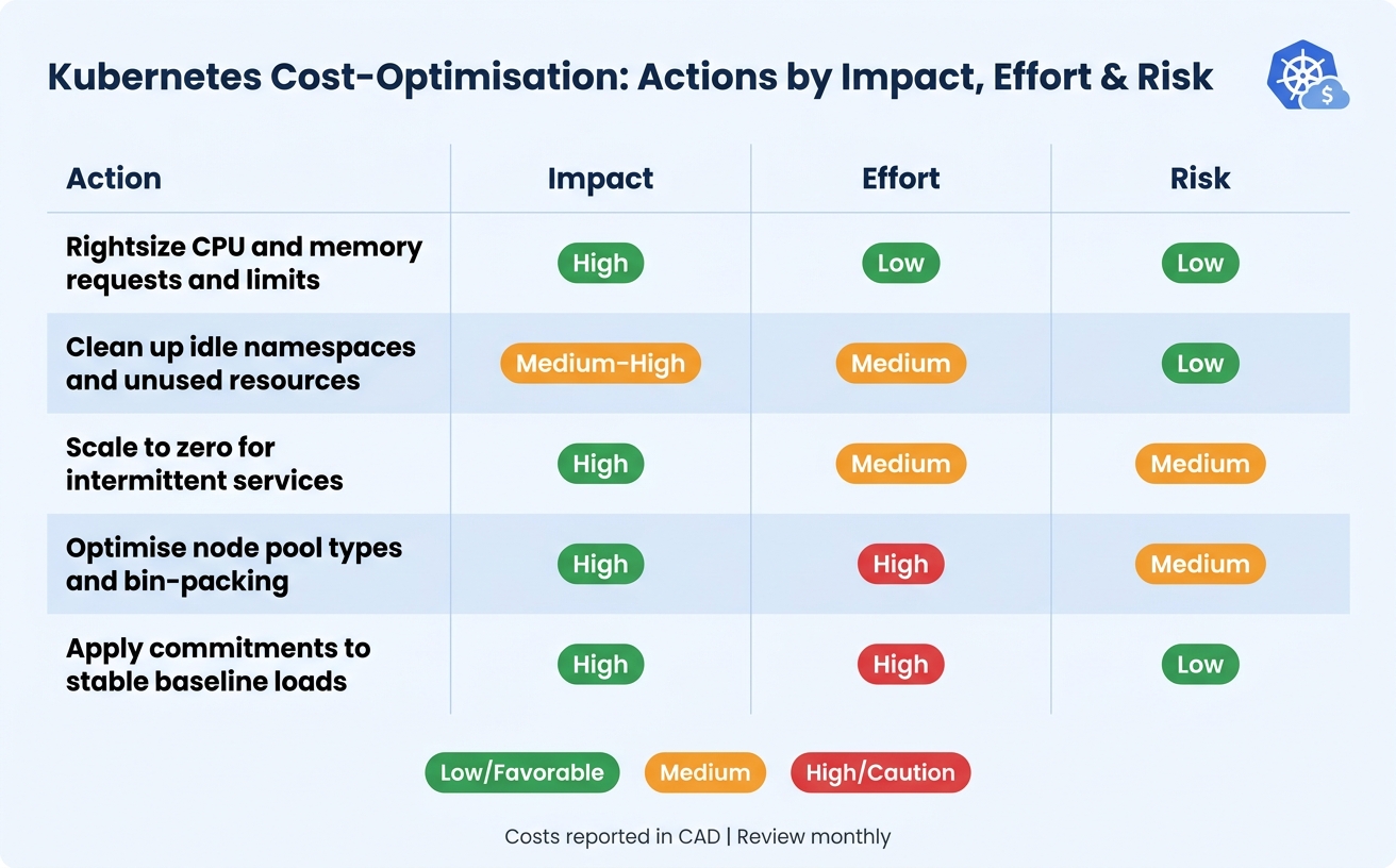 AI-Driven Kubernetes Scaling: Cost-Optimisation Actions by Impact, Effort & Risk
