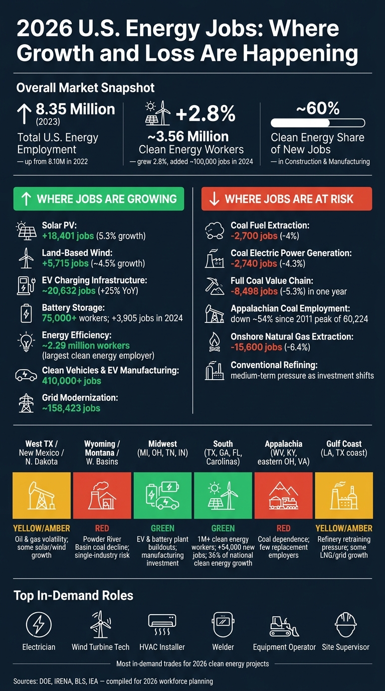 2026 U.S. Energy Jobs: Where Growth and Loss Are Happening