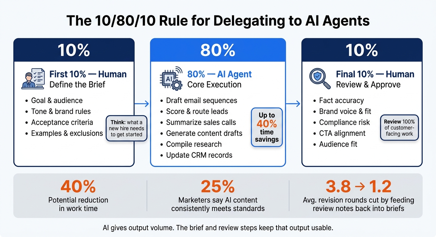 The 10/80/10 Rule: How to Delegate Work to AI Agents