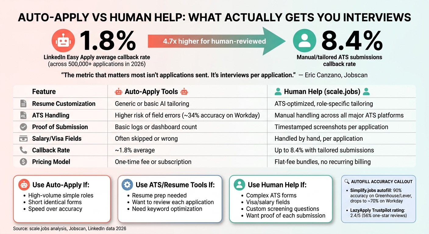 Auto-Apply Tools vs Human Help: Callback Rates & Key Differences