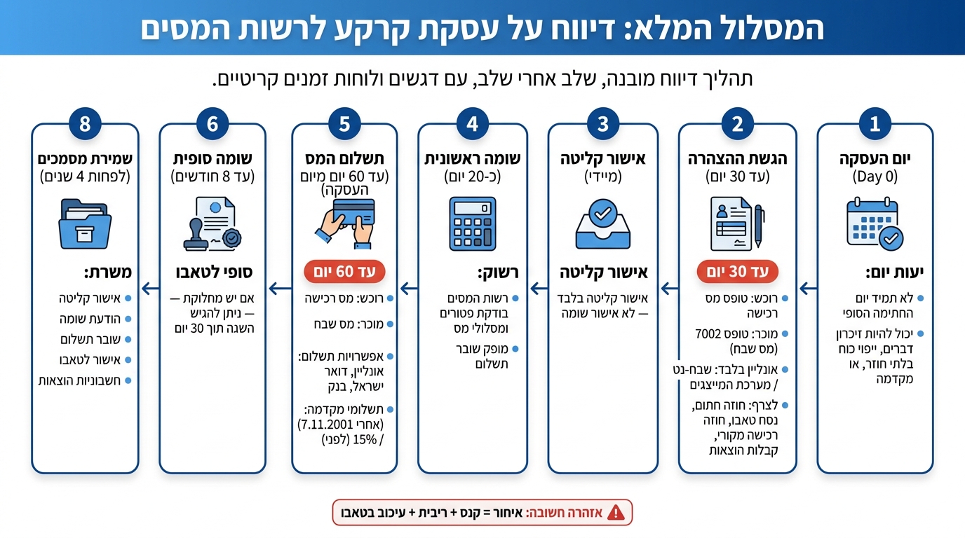 איך מדווחים על עסקת קרקע לרשות המסים – המסלול המלא
