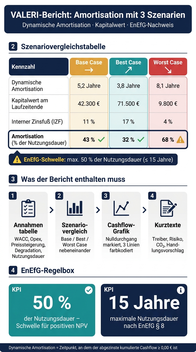 VALERI-Bericht: Szenariovergleich Amortisation &ndash; Base, Best & Worst Case