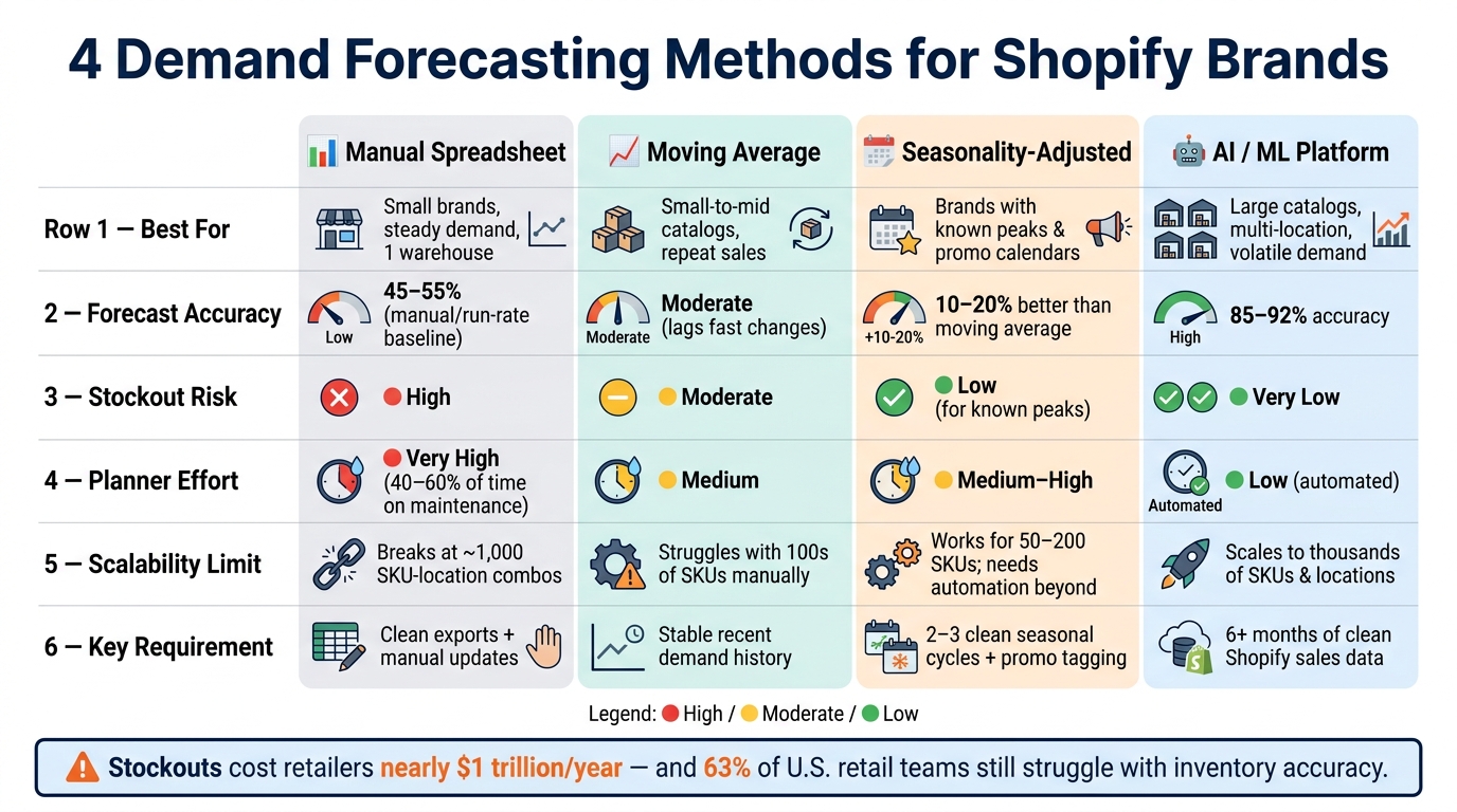 4 Demand Forecasting Methods for Shopify Brands: Ranked by Accuracy, Effort & Scale