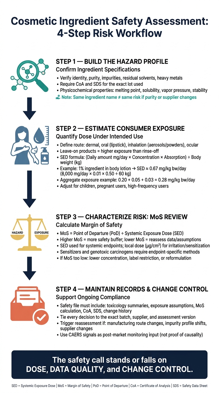 Cosmetic Ingredient Safety Assessment: 4-Step Risk Workflow