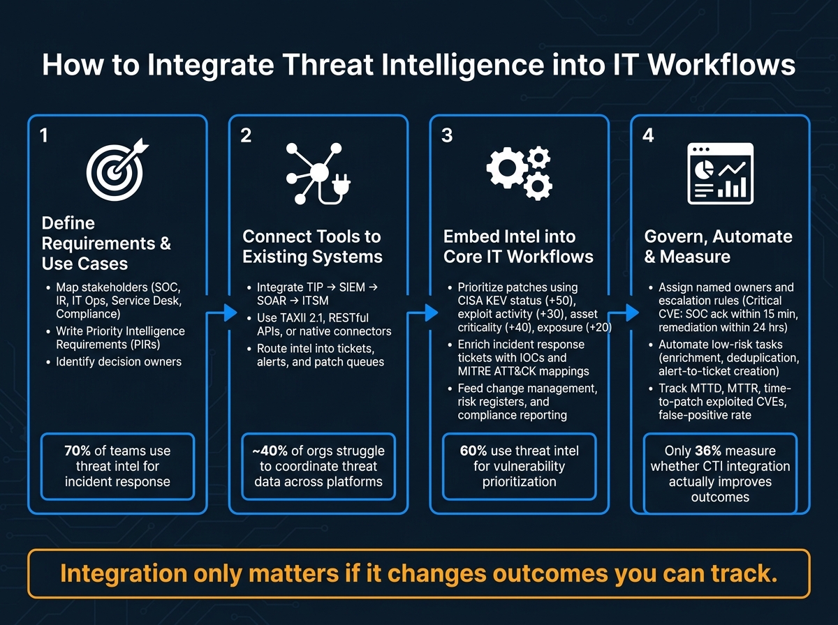 How to Integrate Threat Intelligence into IT Workflows: 4-Step Framework