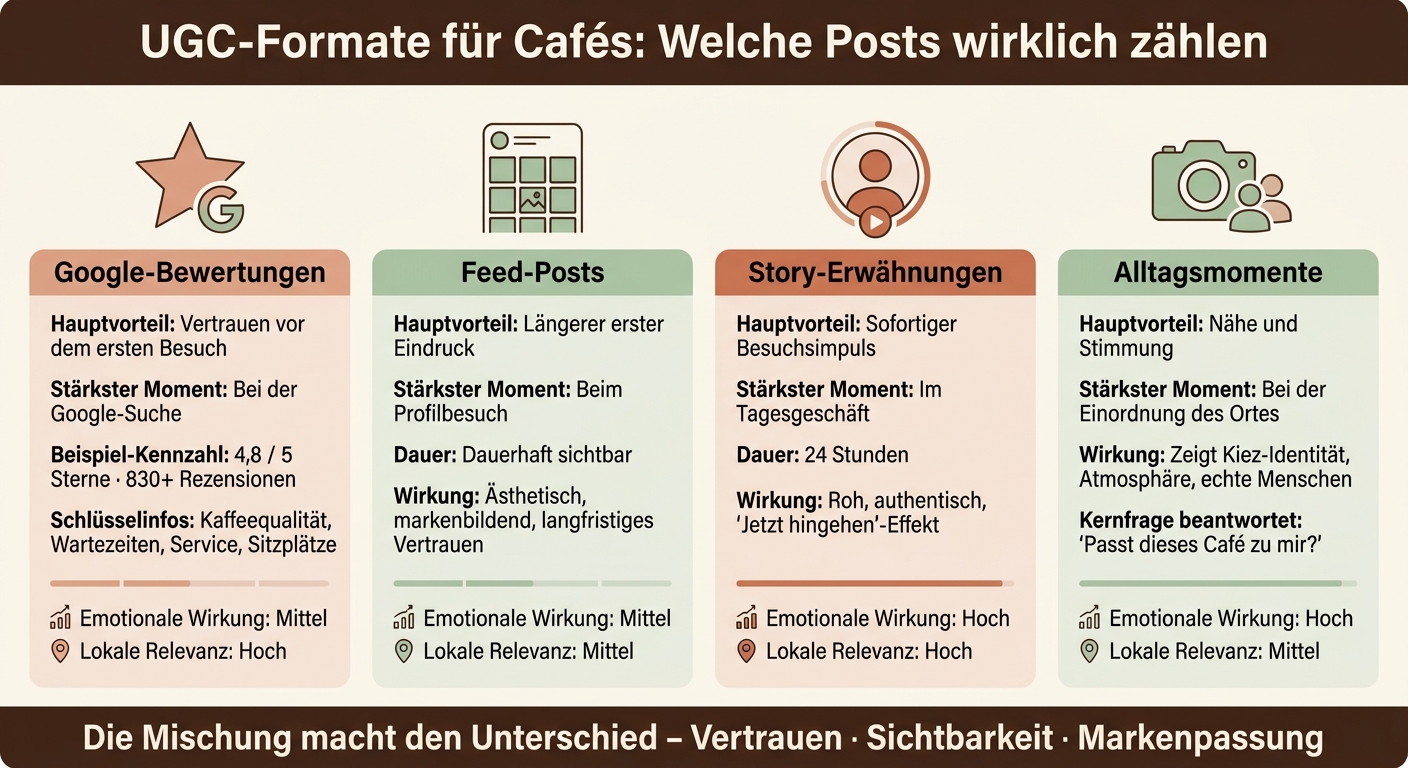 UGC-Formate für Cafés: Wirkung, Reichweite & Vertrauen im Vergleich