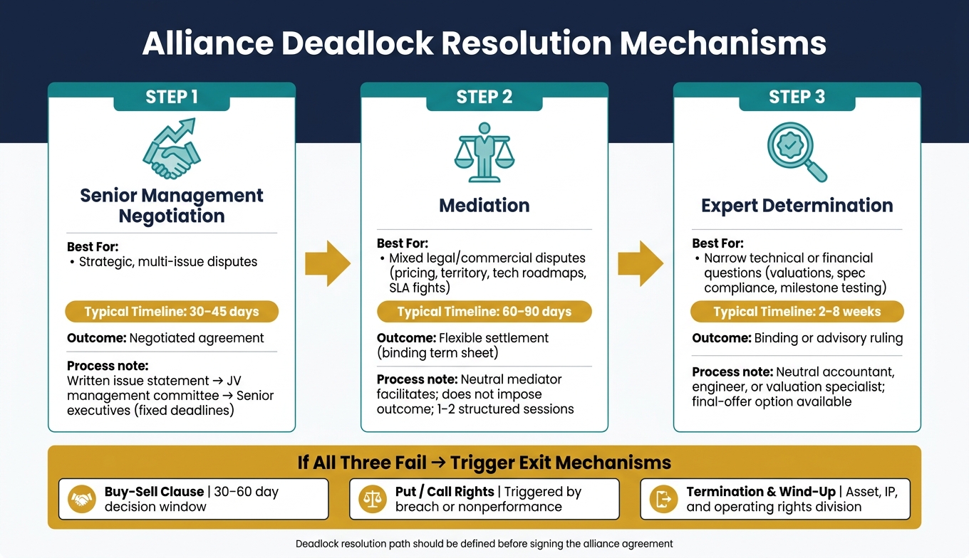 Alliance Deadlock Resolution: Mechanisms, Timelines & Best Use Cases