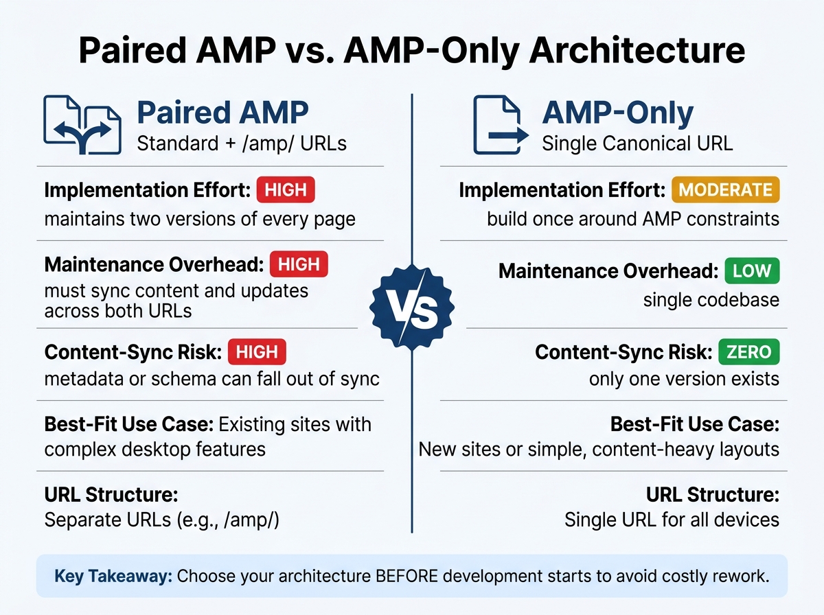 Paired AMP vs. AMP-Only: Which Architecture Is Right for You?