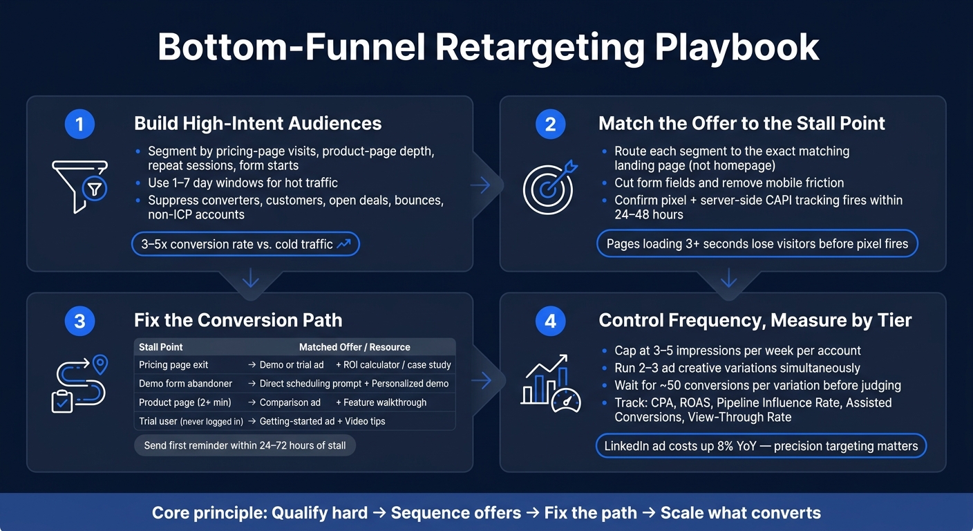 Bottom-Funnel Retargeting Playbook: 4 Steps to Convert High-Intent Buyers