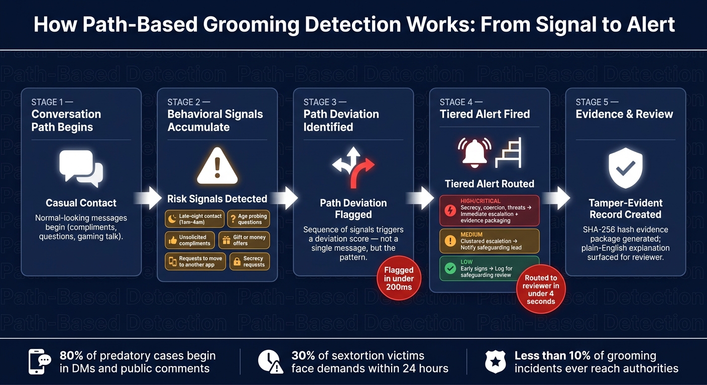 How Path-Based Grooming Detection Works: From Signal to Alert