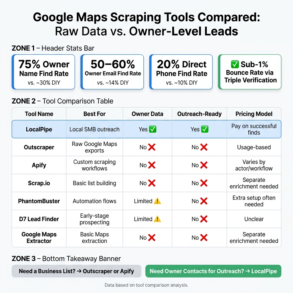 Google Maps Scraping Tools Compared: Raw Data vs. Owner-Level Leads