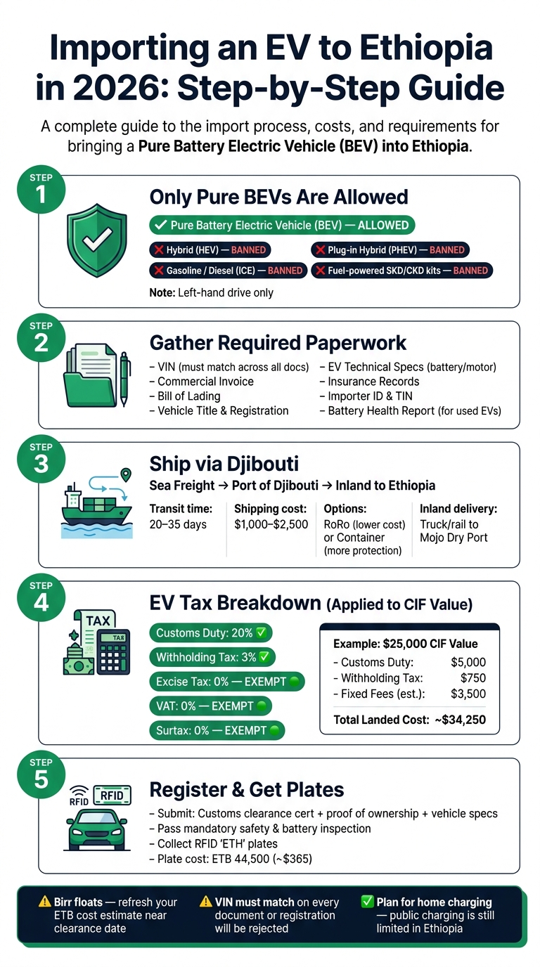 How to Import an Electric Car to Ethiopia in 2026: Step-by-Step Process & Costs