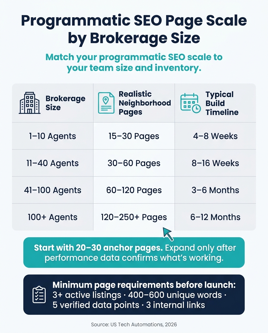 Programmatic SEO for Real Estate: Page Scale by Brokerage Size