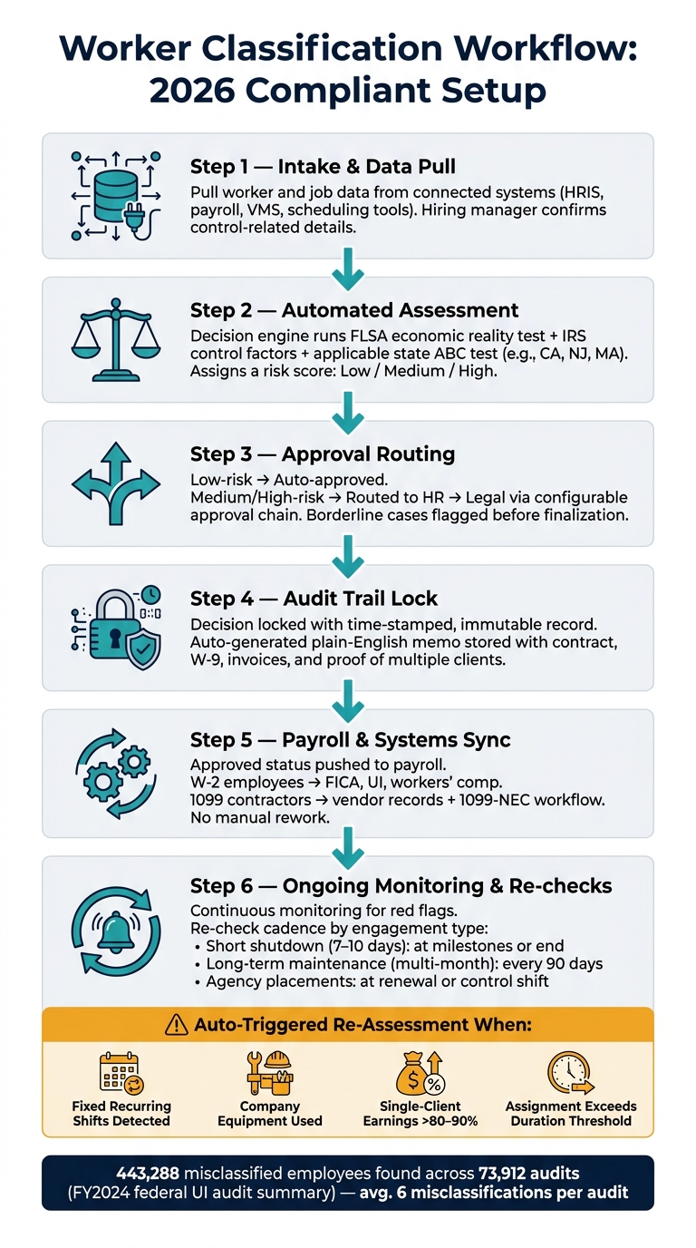 Worker Classification Software: Compliant 2026 Workflow