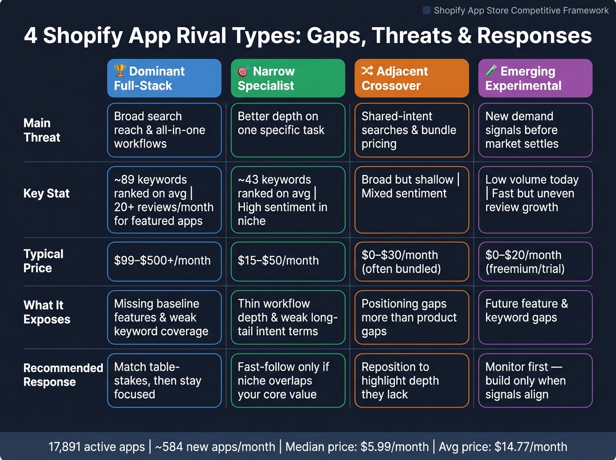 4 Shopify App Rival Types: Gaps, Threats & Responses
