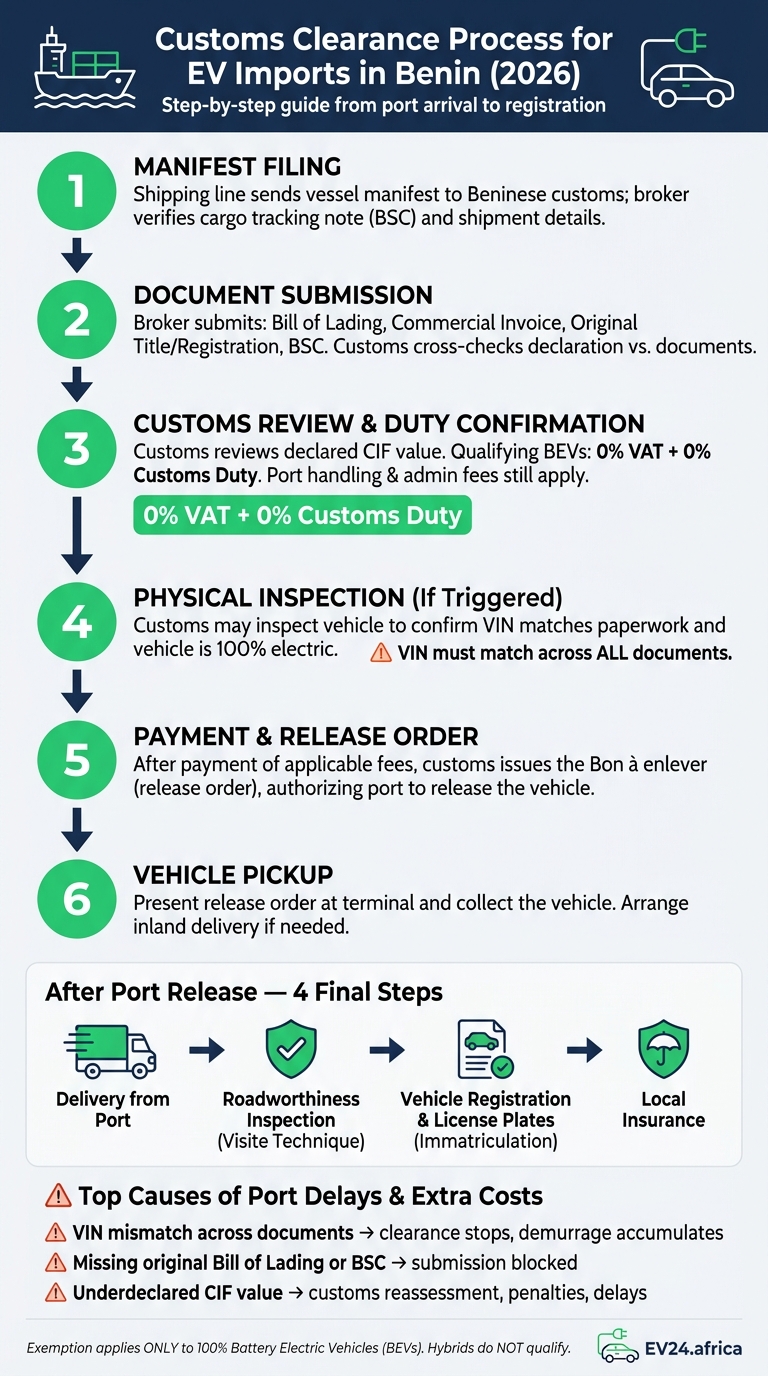How to Import an Electric Car to Benin: Step-by-Step Process & Cost Breakdown