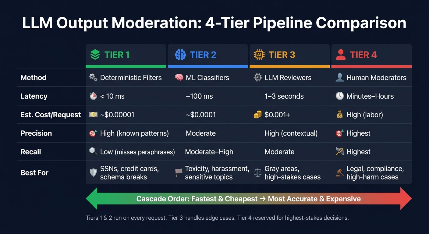 LLM Output Moderation Pipeline: 4-Tier Comparison Guide