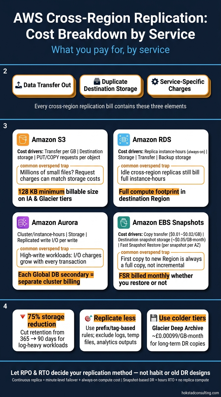 AWS Cross-Region Replication: Cost Breakdown by Service