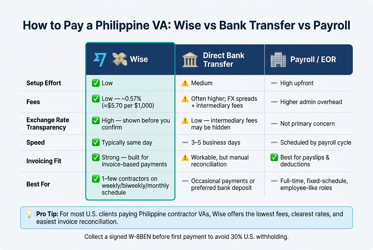 How to Pay a Philippine VA: Wise vs Bank Transfer vs Payroll