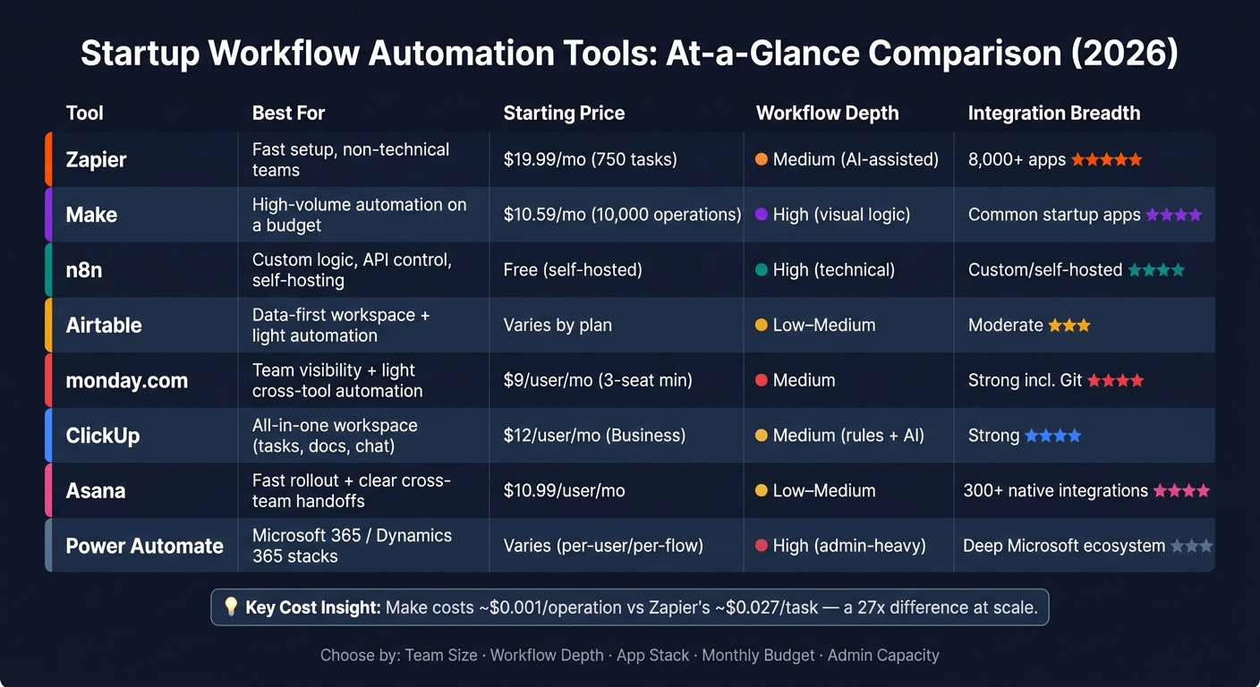 Startup Workflow Automation Tools Compared: Pricing, Features & Best Fit (2026)