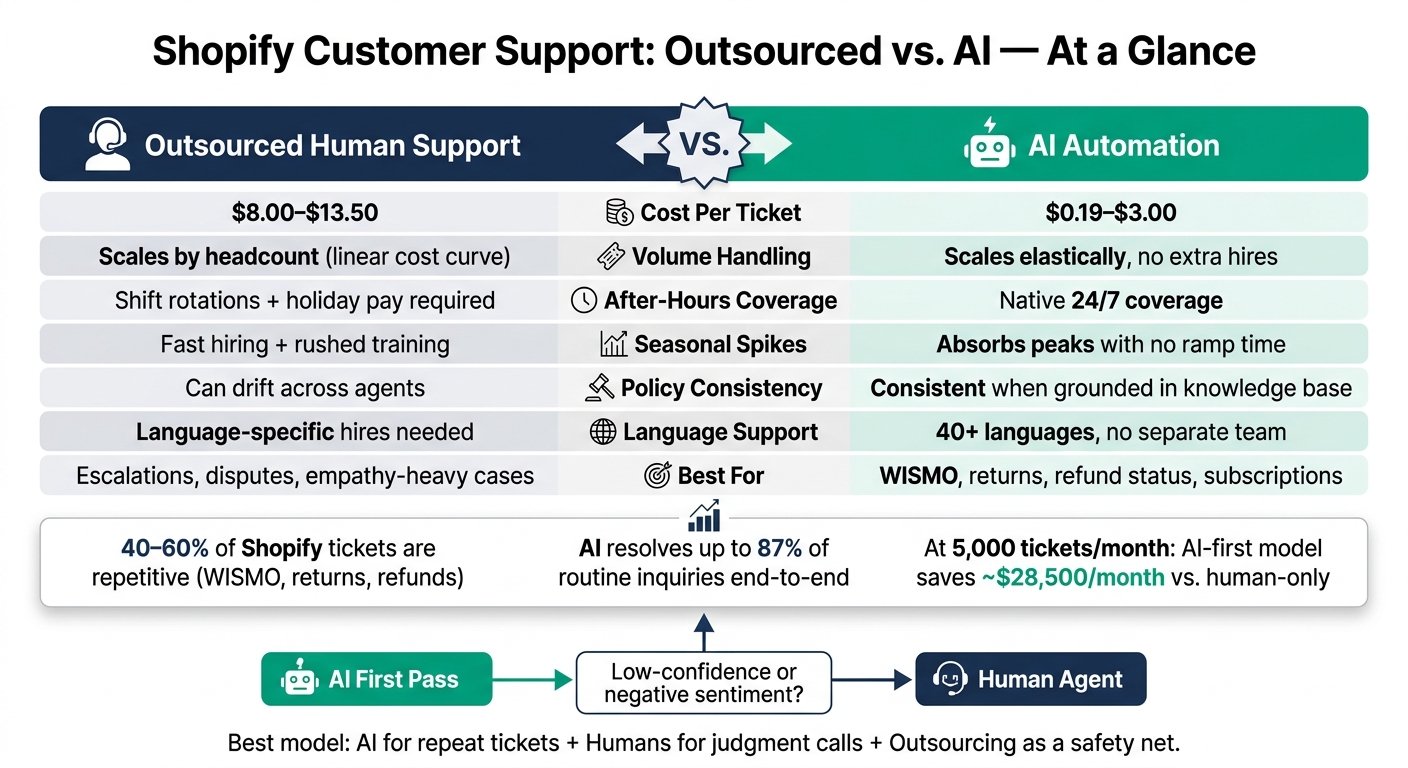 Outsourced Support vs. AI Automation for Shopify: Cost, Scale & Coverage