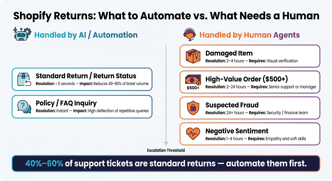 Shopify Returns Automation: AI vs. Human Agent Decision Split