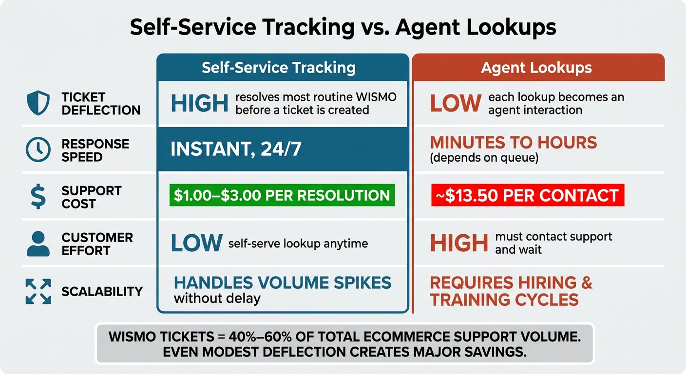 Self-Service Tracking vs. Agent Lookups: WISMO Cost & Performance Breakdown