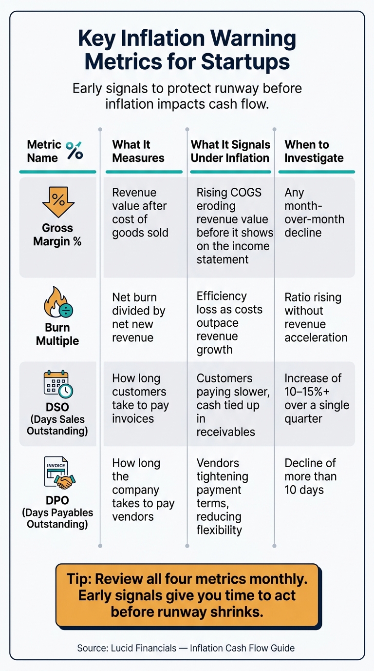 Key Inflation Warning Metrics for Startups: What to Track & When to Act