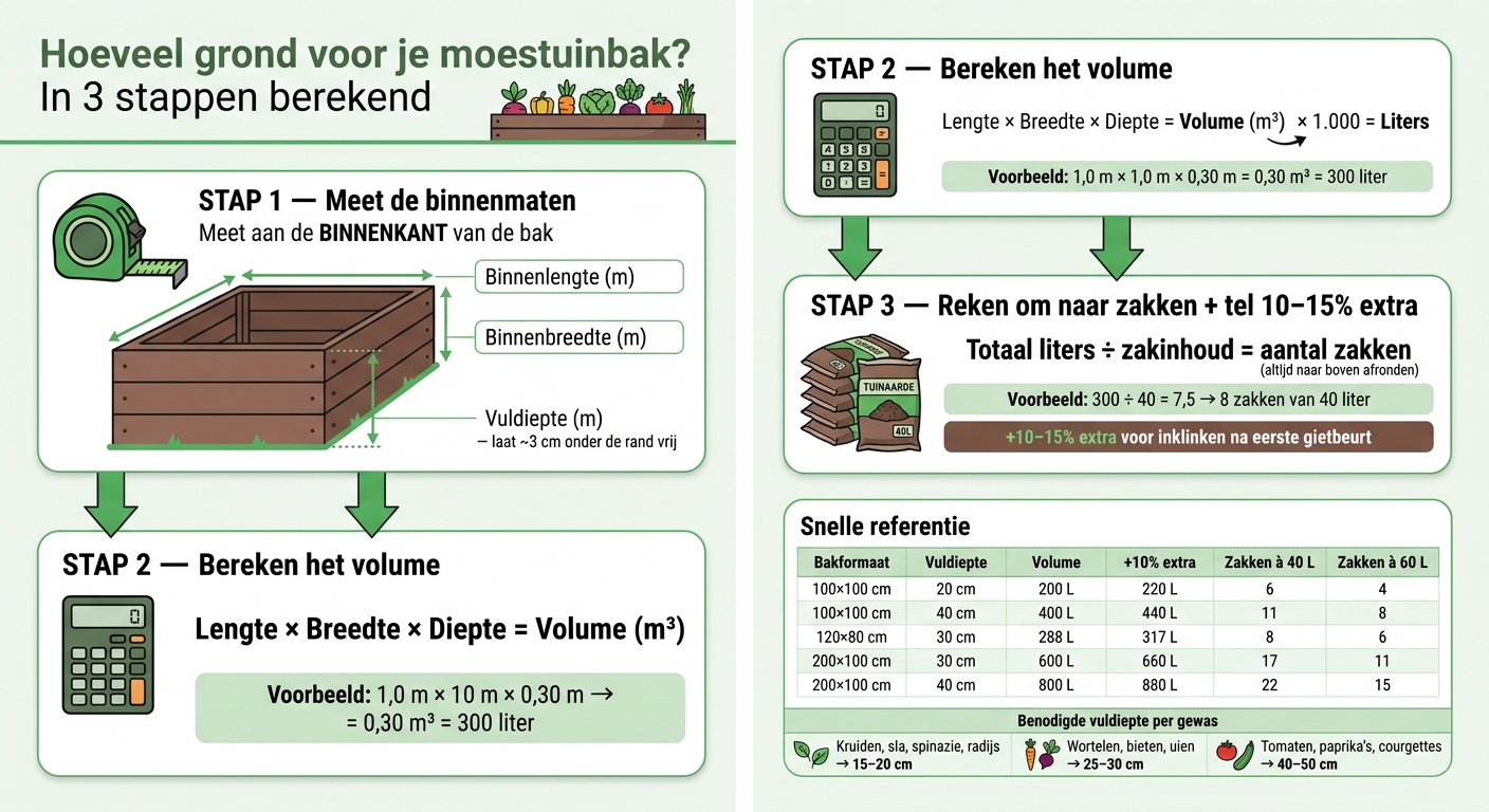 Hoeveel Grond voor een Moestuinbak? Bereken het in 3 Stappen