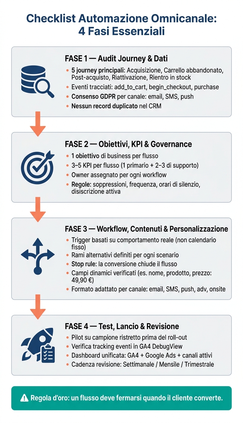 Checklist per automazione omnicanale efficace 1 Checklist omnicanale: 4 fasi per automatizzare senza errori