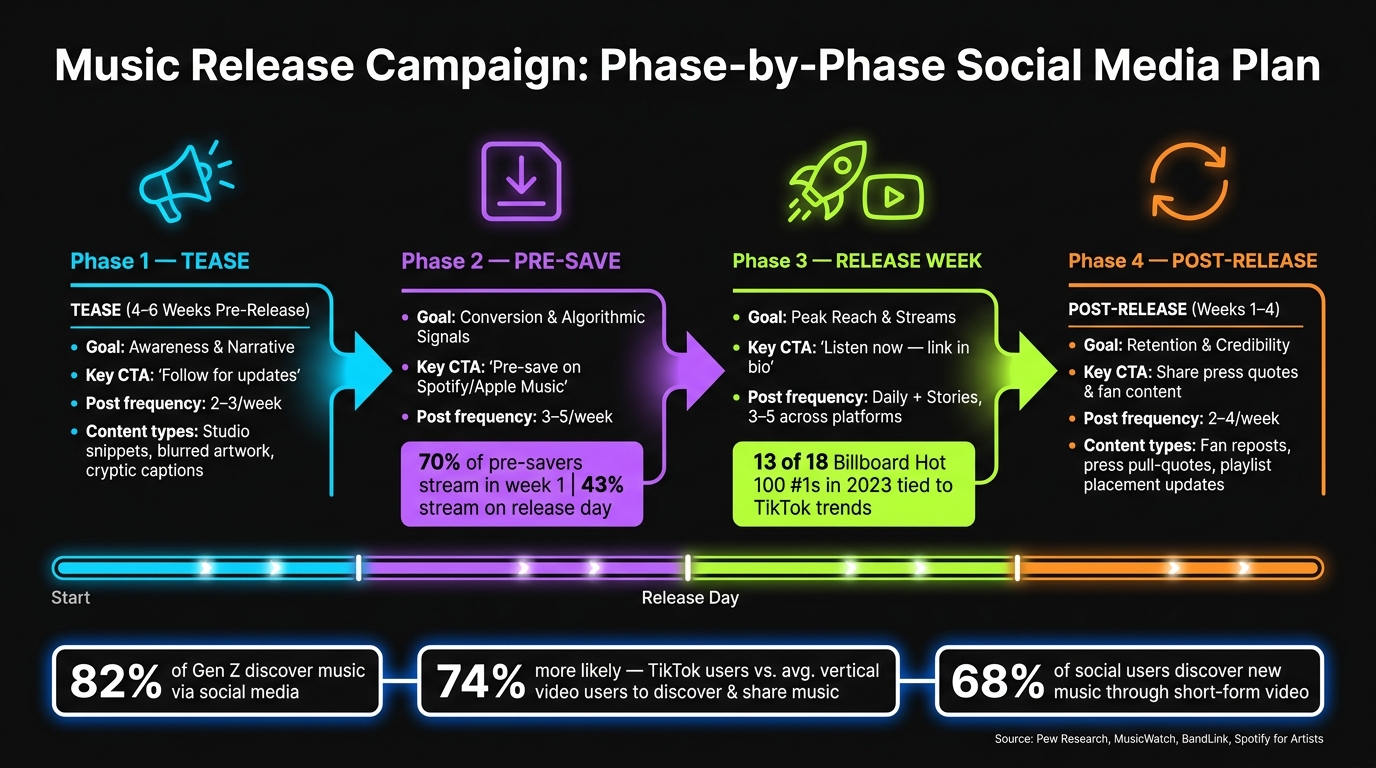 Music Release Campaign Timeline: From Teaser to Post-Release